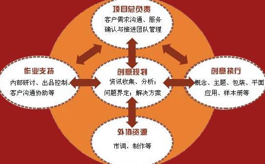 系統(tǒng)營(yíng)銷策劃公司促進(jìn)公司經(jīng)營(yíng)發(fā)展